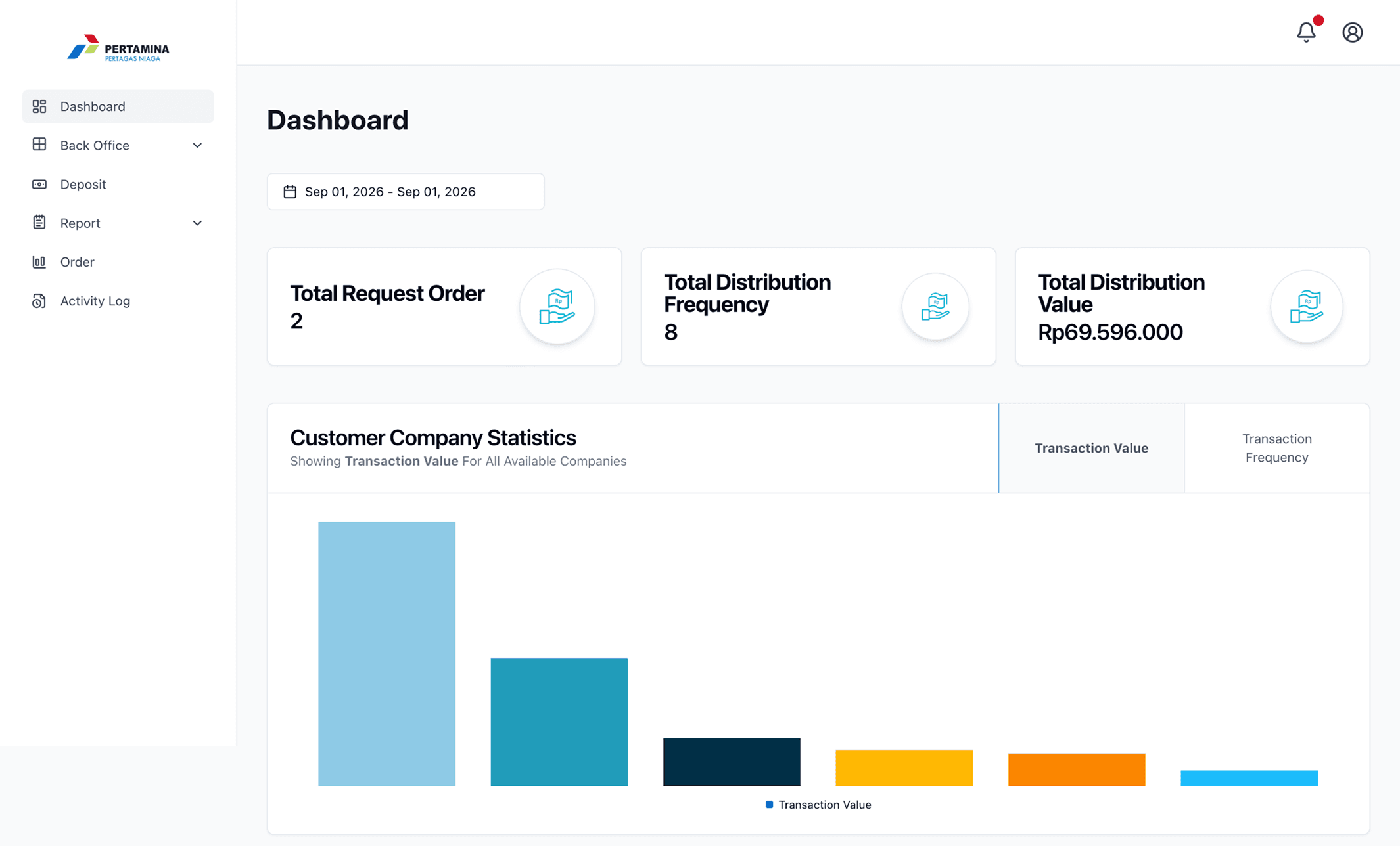 Pertagas dashboard with a date range picker, cards for total request order, total distribution frequency and total distribution value, and a customer company statistics bar chart
