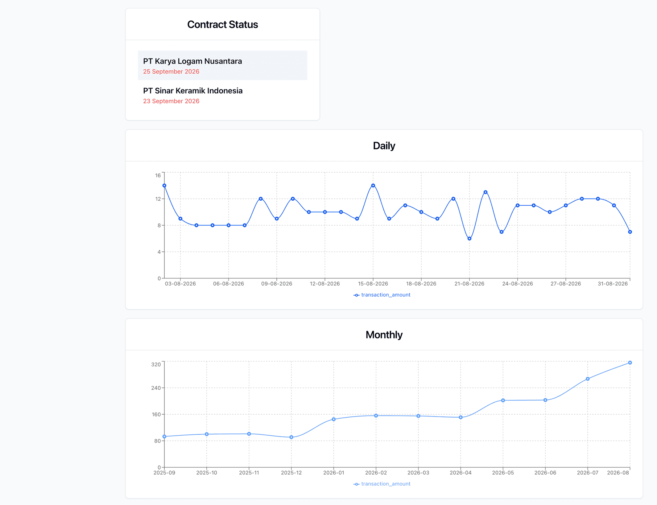 Contract status panel listing customer contracts and their expiry dates, above daily and monthly line charts of transaction amount