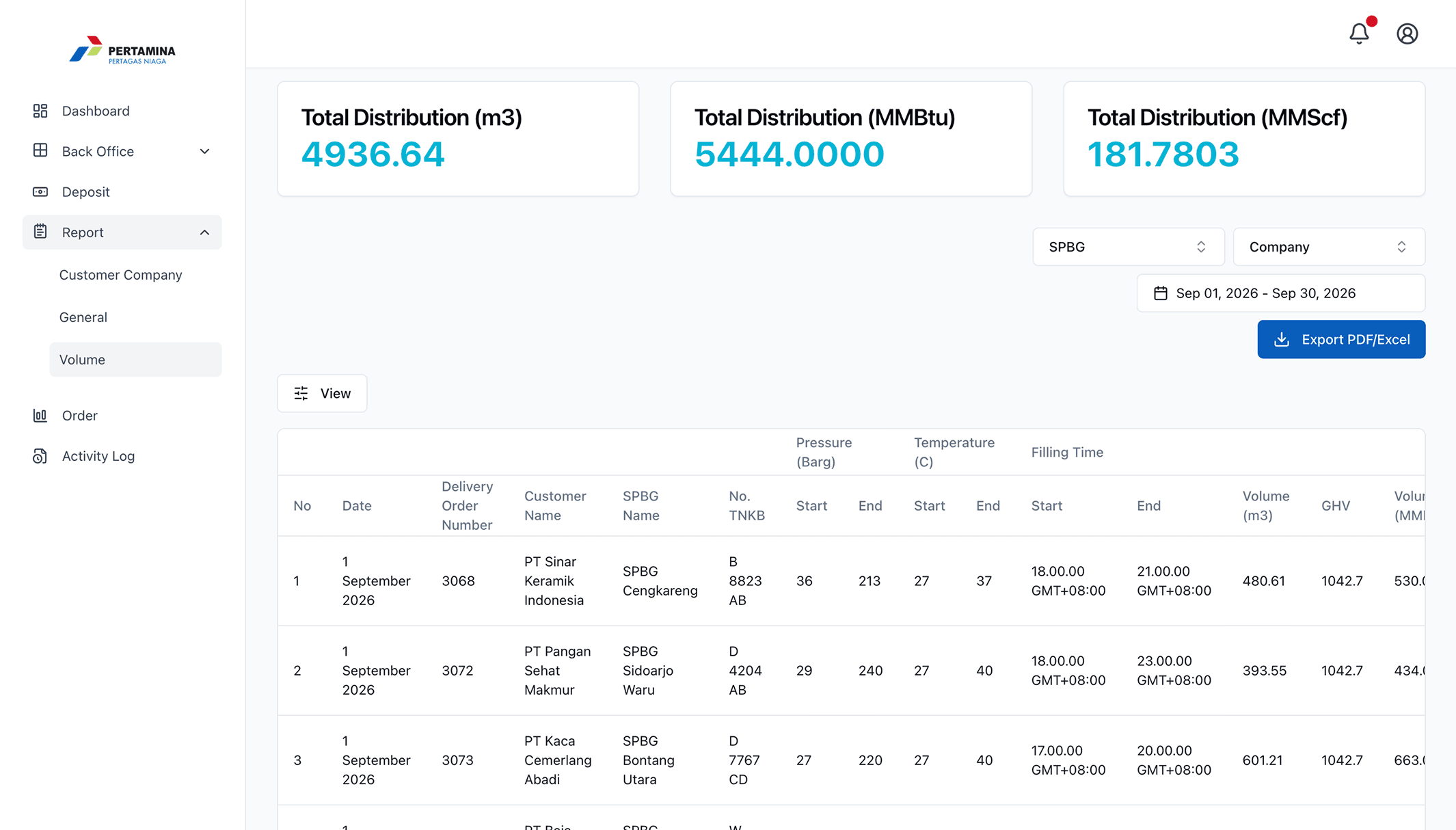 Volume report showing totals in cubic metres, MMBtu and MMScf above a table of individual deliveries with pressure, temperature, filling times, volume and GHV