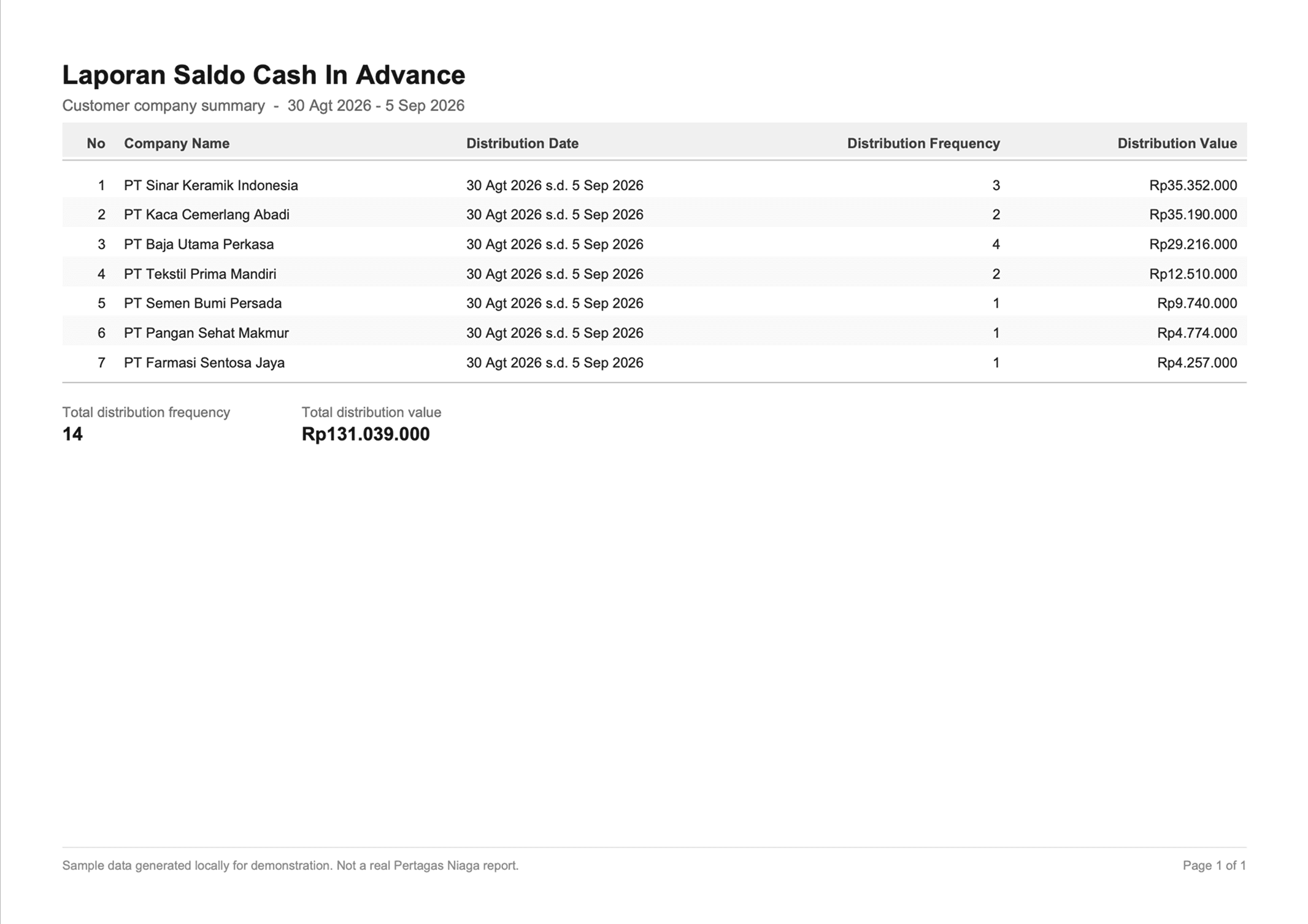 A generated PDF report titled Laporan Saldo Cash In Advance, with a per-company summary table and total distribution frequency and value