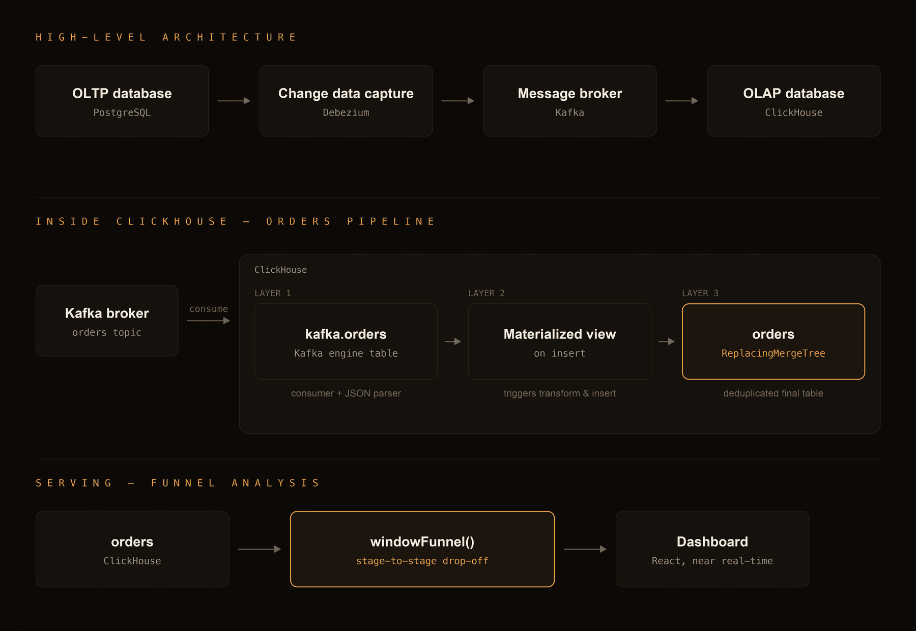 Architecture diagram: Postgres through Debezium and Kafka into ClickHouse; inside ClickHouse a Kafka engine table, a materialized view and a ReplacingMergeTree; then windowFunnel feeding the dashboard