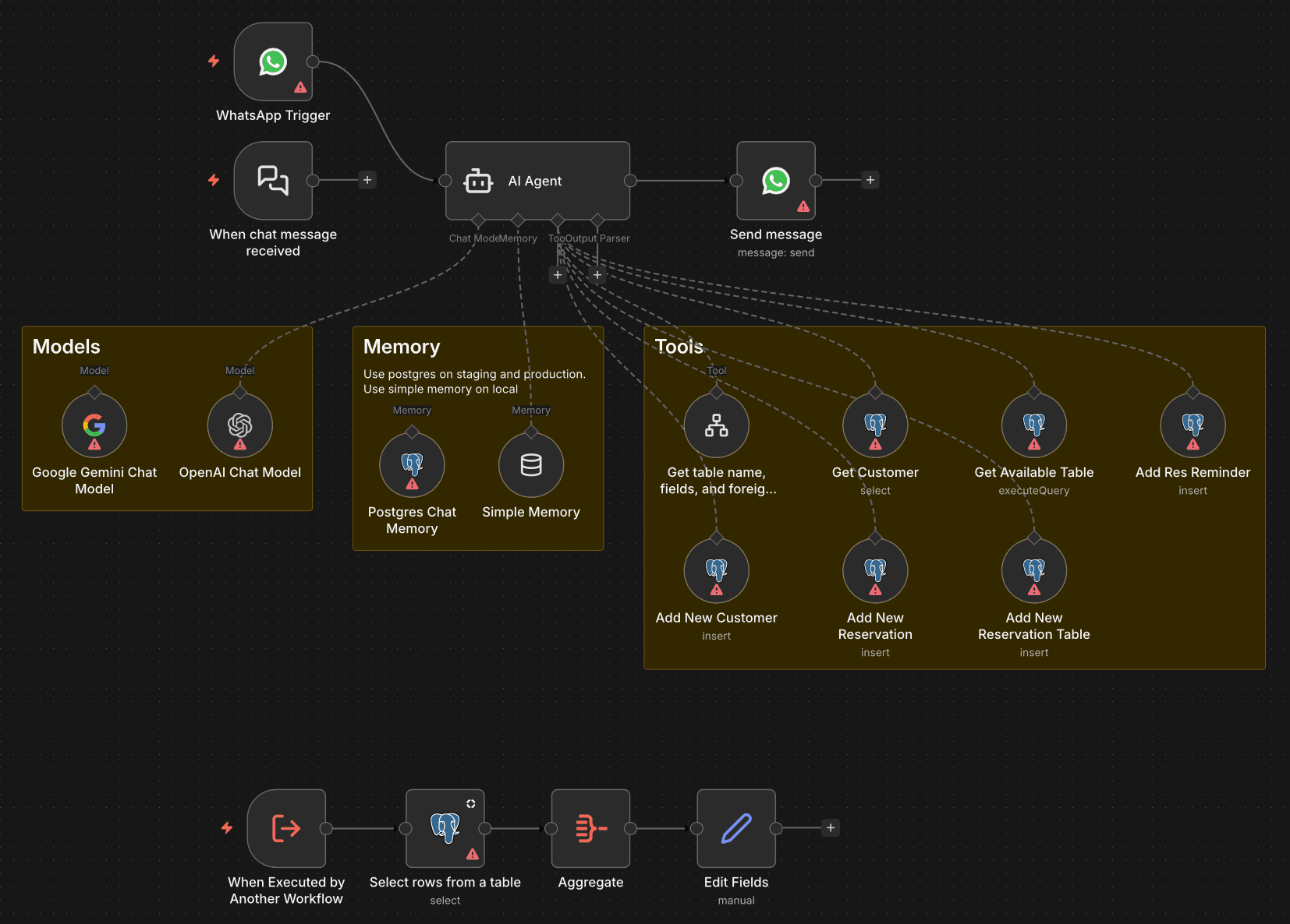 The n8n workflow behind the reservation bot — a WhatsApp trigger into an AI agent, wired to chat models, Postgres memory and reservation tools