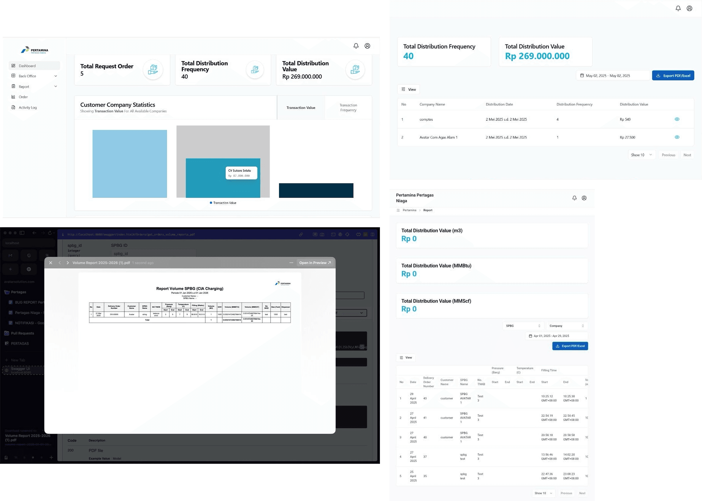 The Pertagas dashboard, distribution reports, and the API behind them