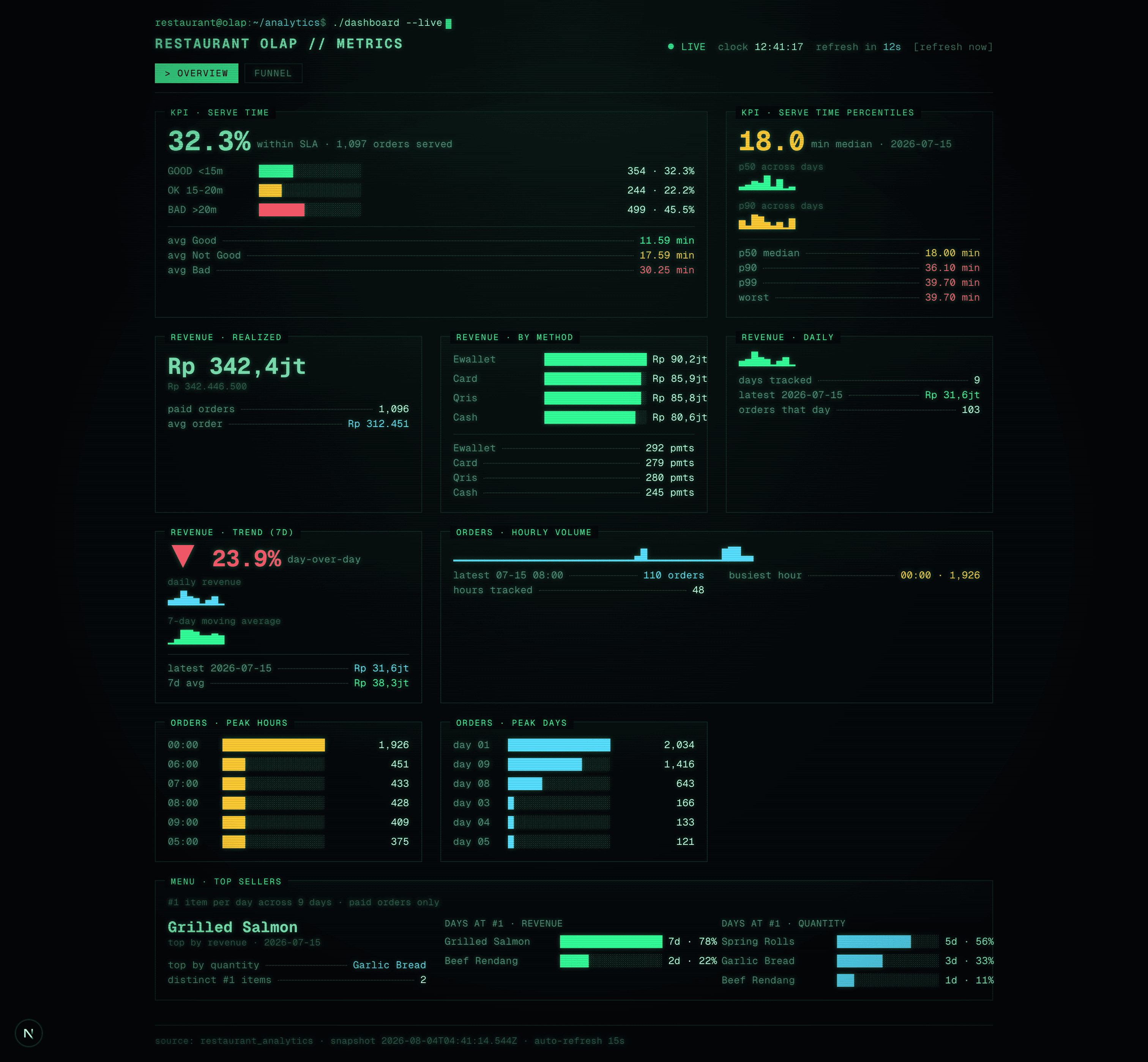 The restaurant OLAP dashboard — serve-time SLA, revenue by payment method, peak hours and top sellers